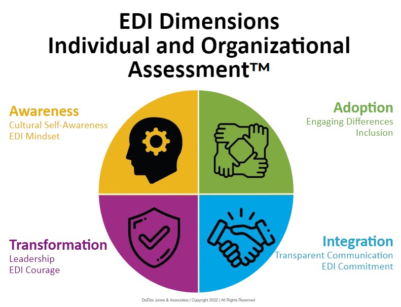 A circle with four quadrants representing the areas of EDI assessment