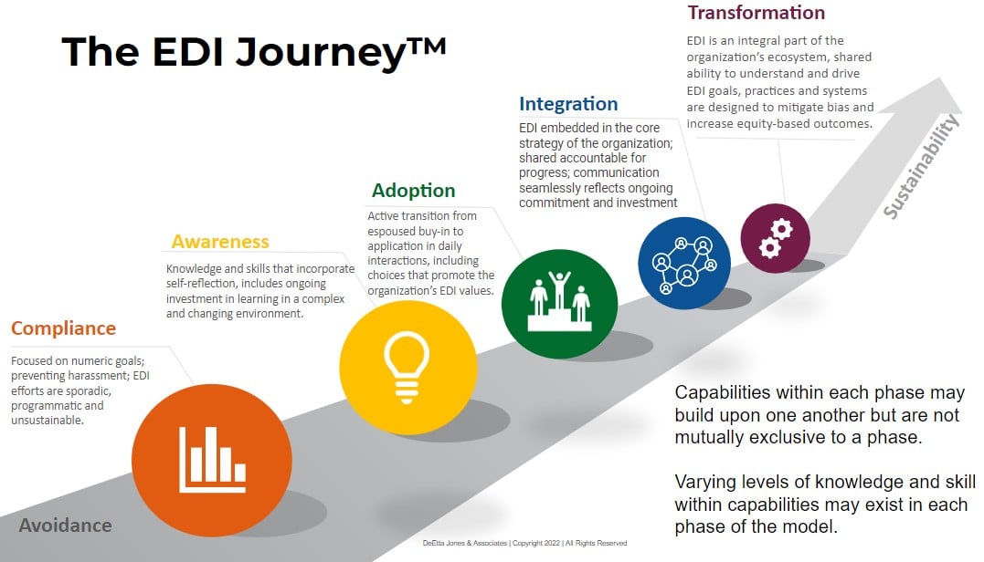 A diagram of a 5 step journey from Compliance to Transformation